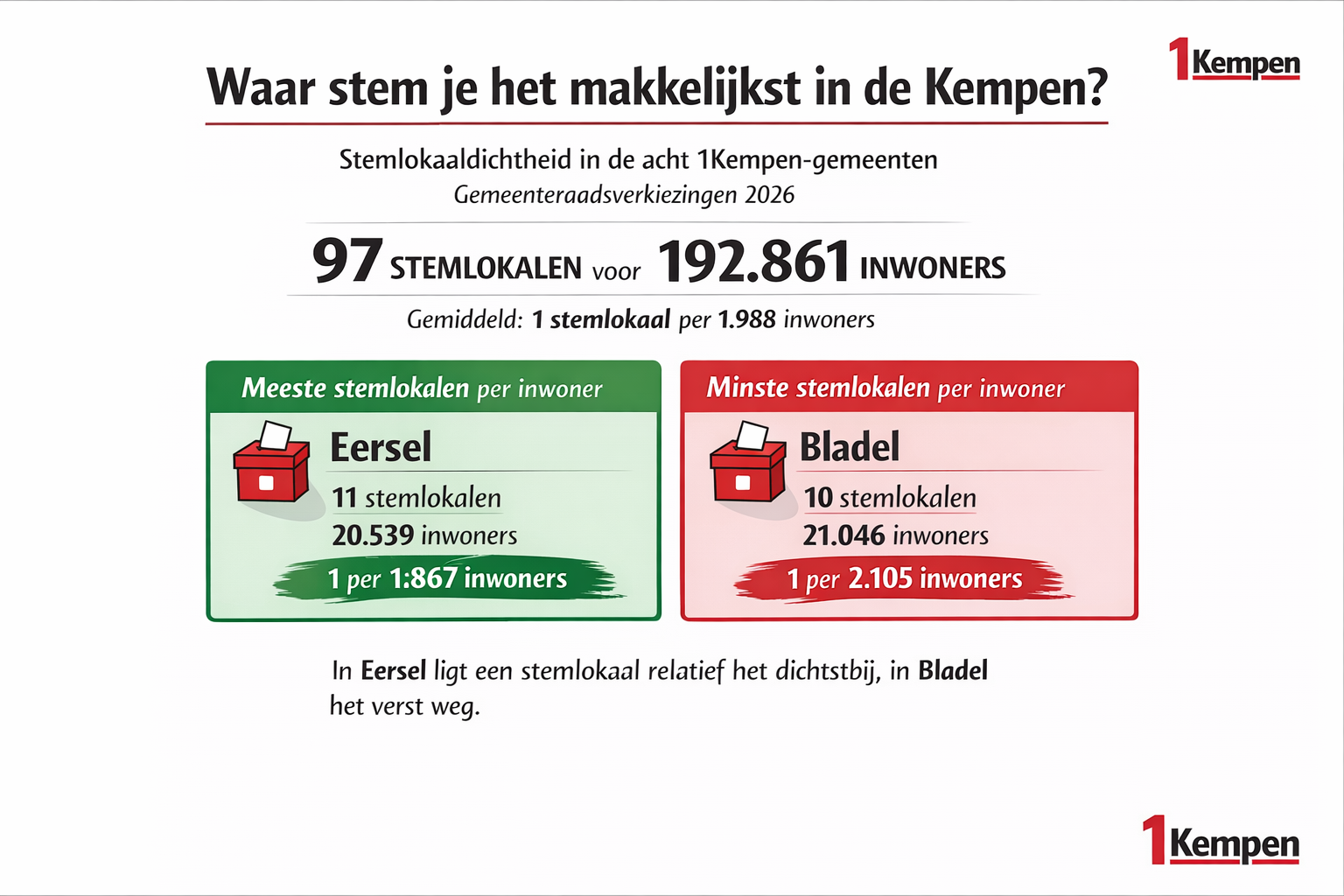 Foto: Waar stem je relatief het makkelijkst in de 1Kempen-regio?
