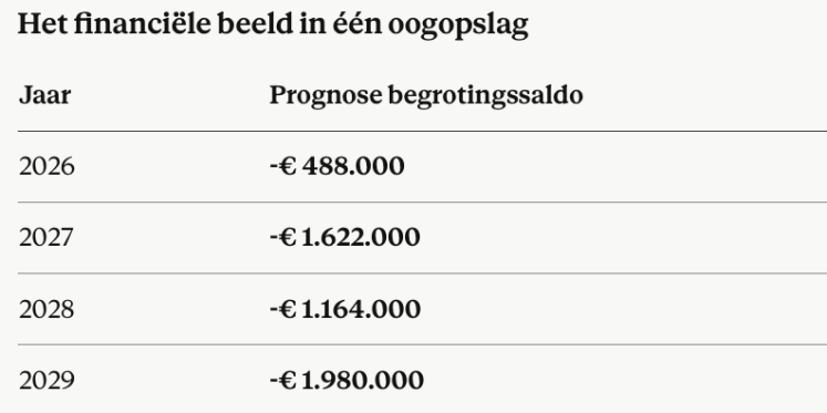 Foto: Nieuwe gemeenteraad Cranendonck start met financiële tekorten en woningbouwopgave