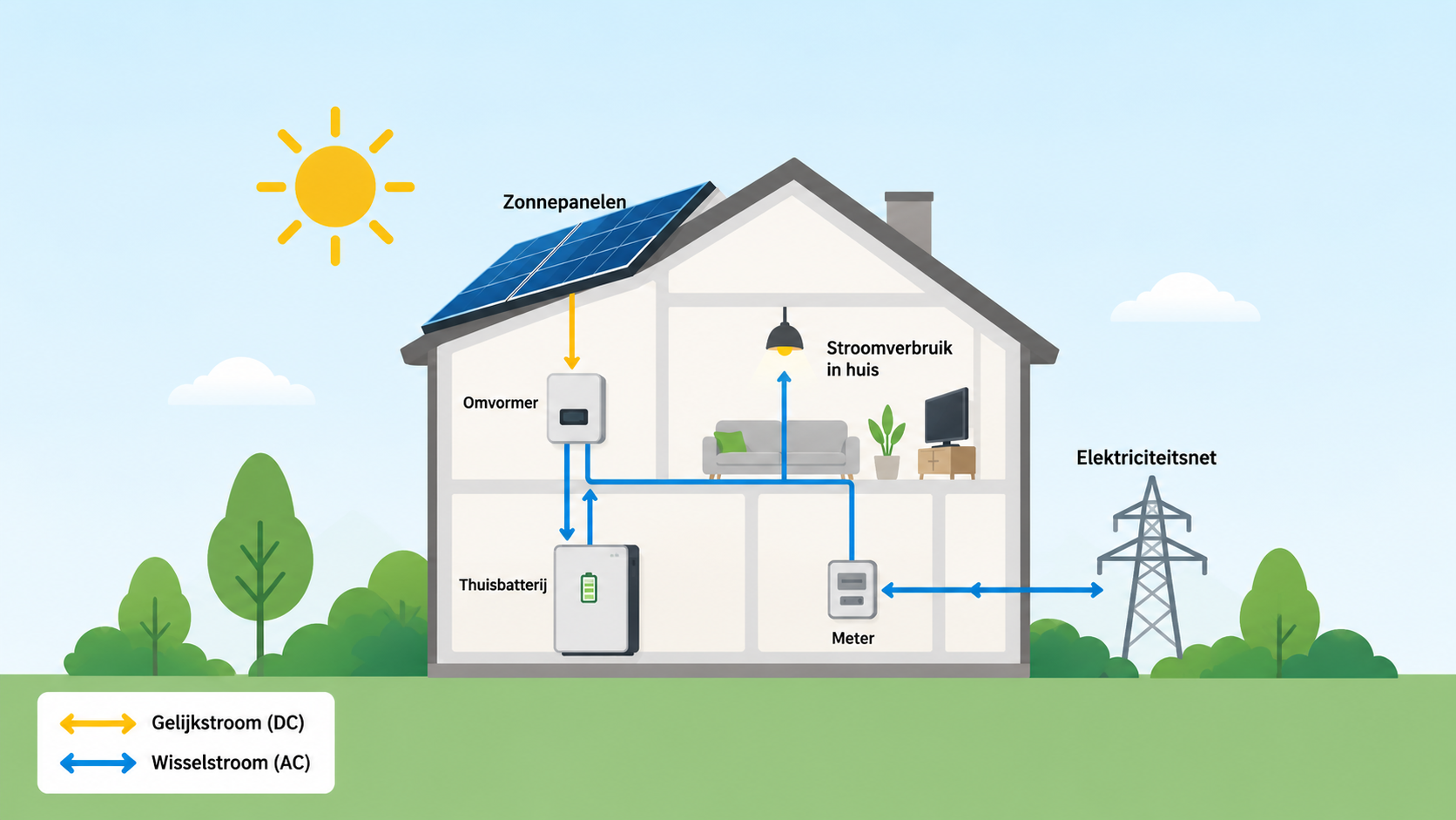 Foto: Bergeijk geeft geen subsidie op thuisbatterijen: goed bedoeld, maar nu niet doelmatig