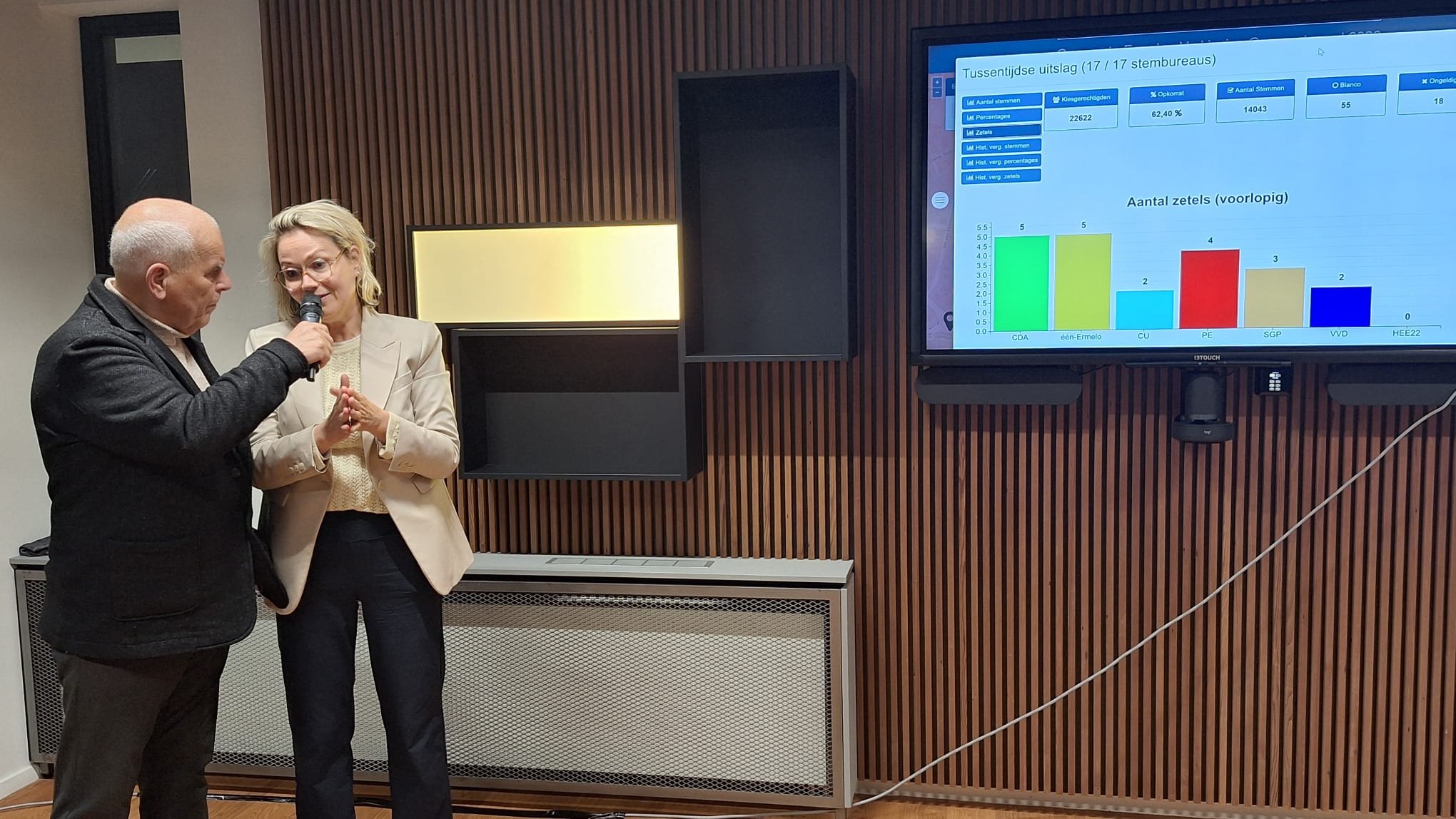 Foto: Analyse: Grootste partijen stabiel in Ermelo, progressief Ermelo groeit naar 4 zetels