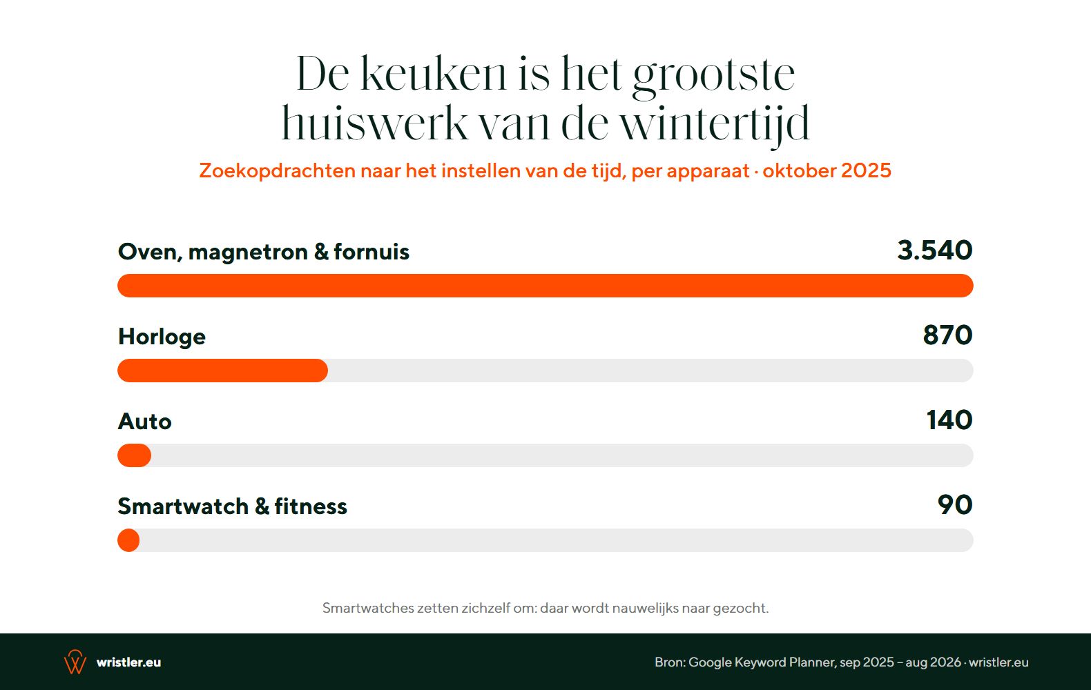Foto: Wintertijd: een uurtje extra slapen